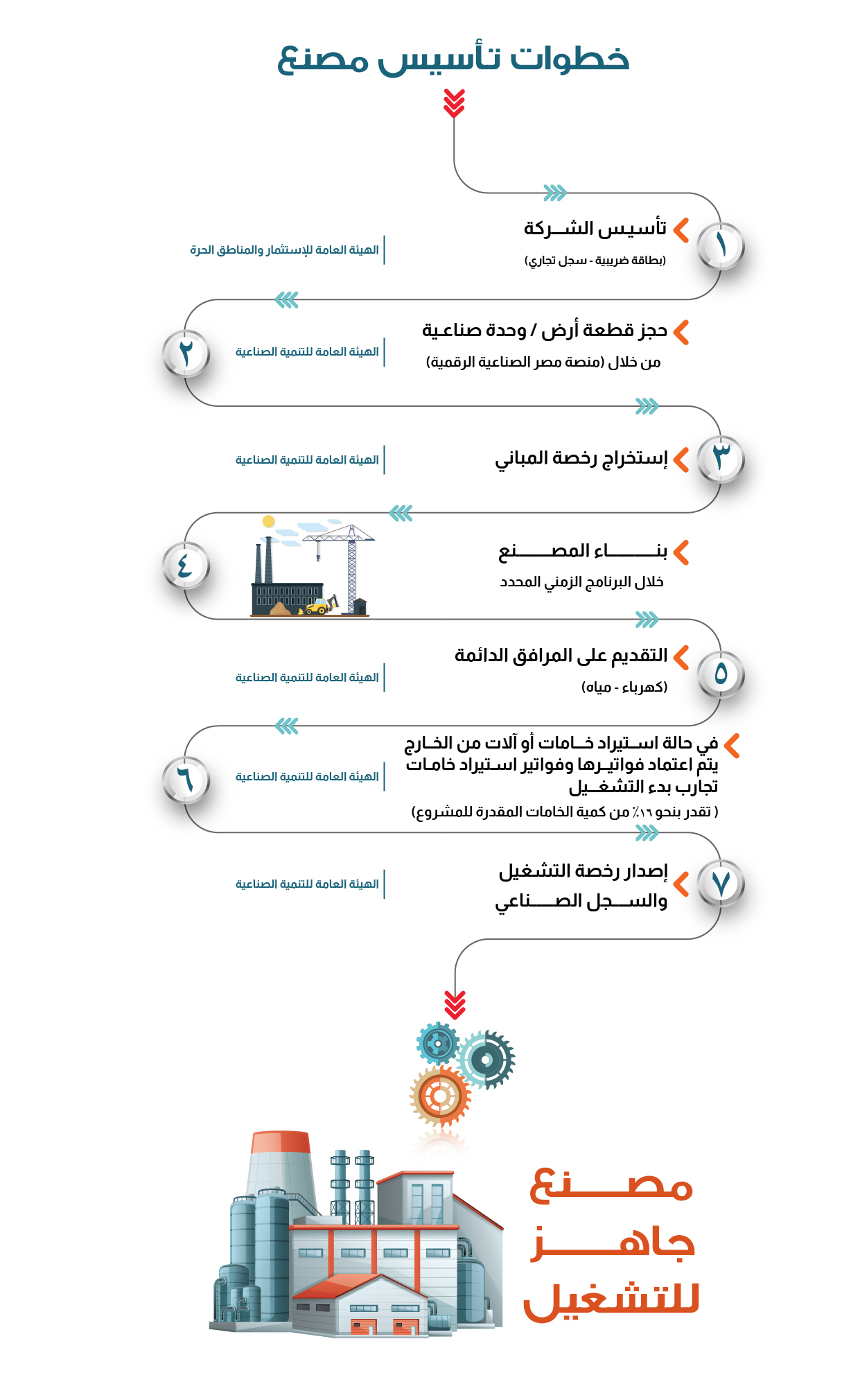 خطوات  تأسيس منشأة